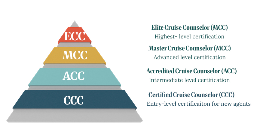 CLIA Certification Ecosystem infographic showing the four-tier CLIA certification hierarchy at the center with complementary certification programs including cruise line specific programs, Travel Agent Campus, and specialty certifications positioned around it