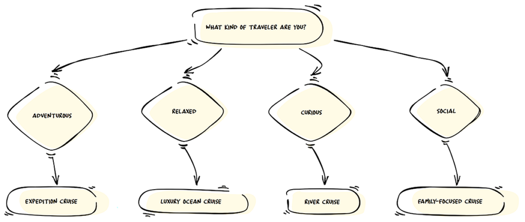 Hand-drawn flowchart asking “What kind of traveler are you?” with branches leading to Adventurous → Expedition Cruise, Relaxed → Luxury Ocean Cruise, Curious → River Cruise, and Social → Family-Focused Cruise.
